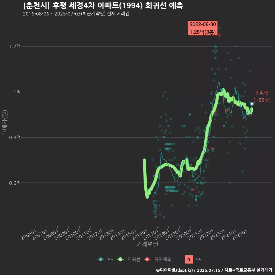 [춘천시] 후평 세경4차 아파트(1994) 회귀선 예측