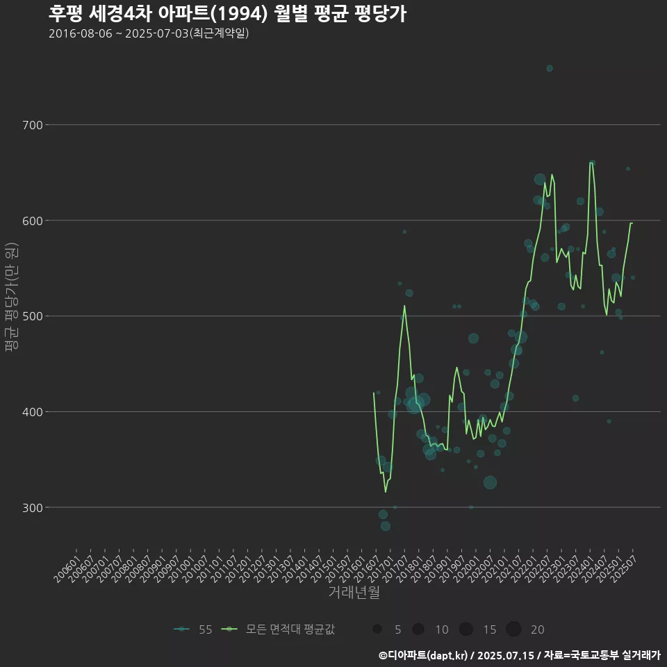 후평 세경4차 아파트(1994) 월별 평균 평당가
