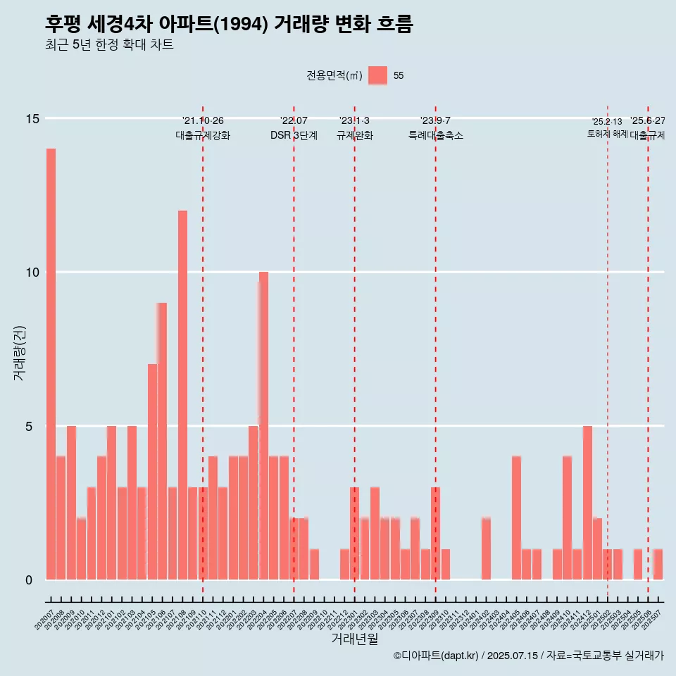 후평 세경4차 아파트(1994) 거래량 변화 흐름