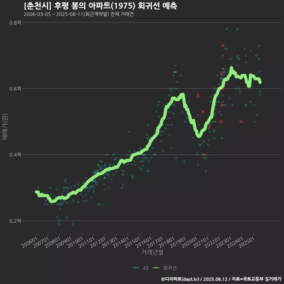[춘천시] 후평 봉의 아파트(1975) 회귀선 예측