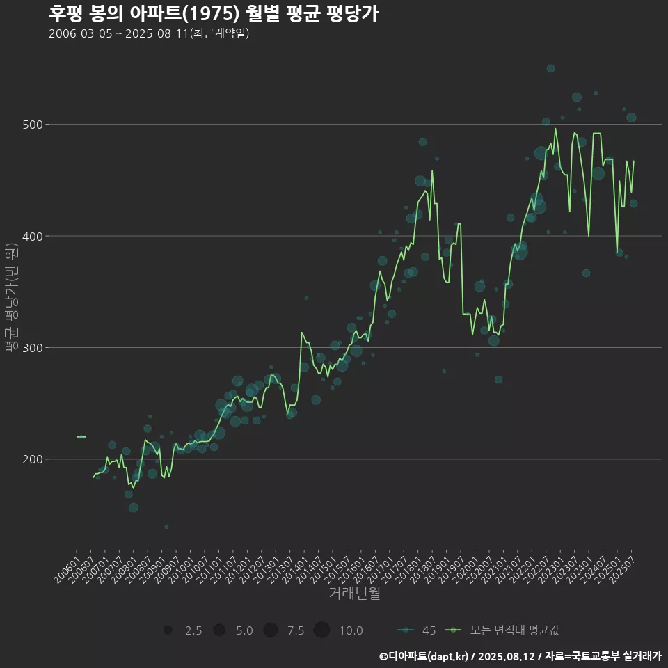 후평 봉의 아파트(1975) 월별 평균 평당가