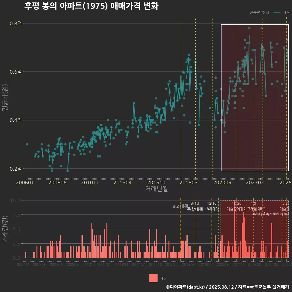 후평 봉의 아파트(1975) 매매가격 변화