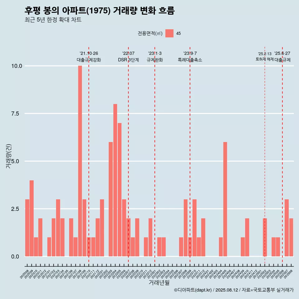 후평 봉의 아파트(1975) 거래량 변화 흐름