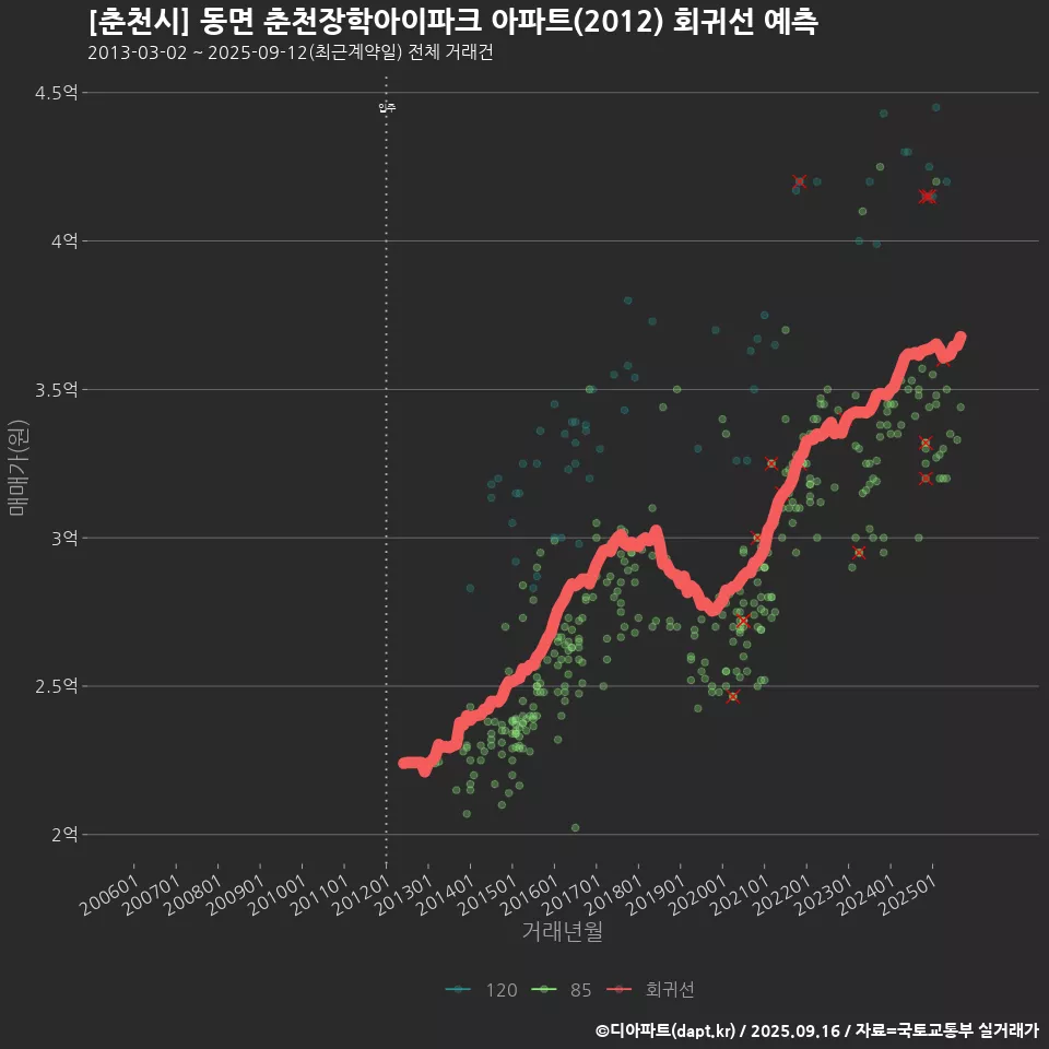 [춘천시] 동면 춘천장학아이파크 아파트(2012) 회귀선 예측