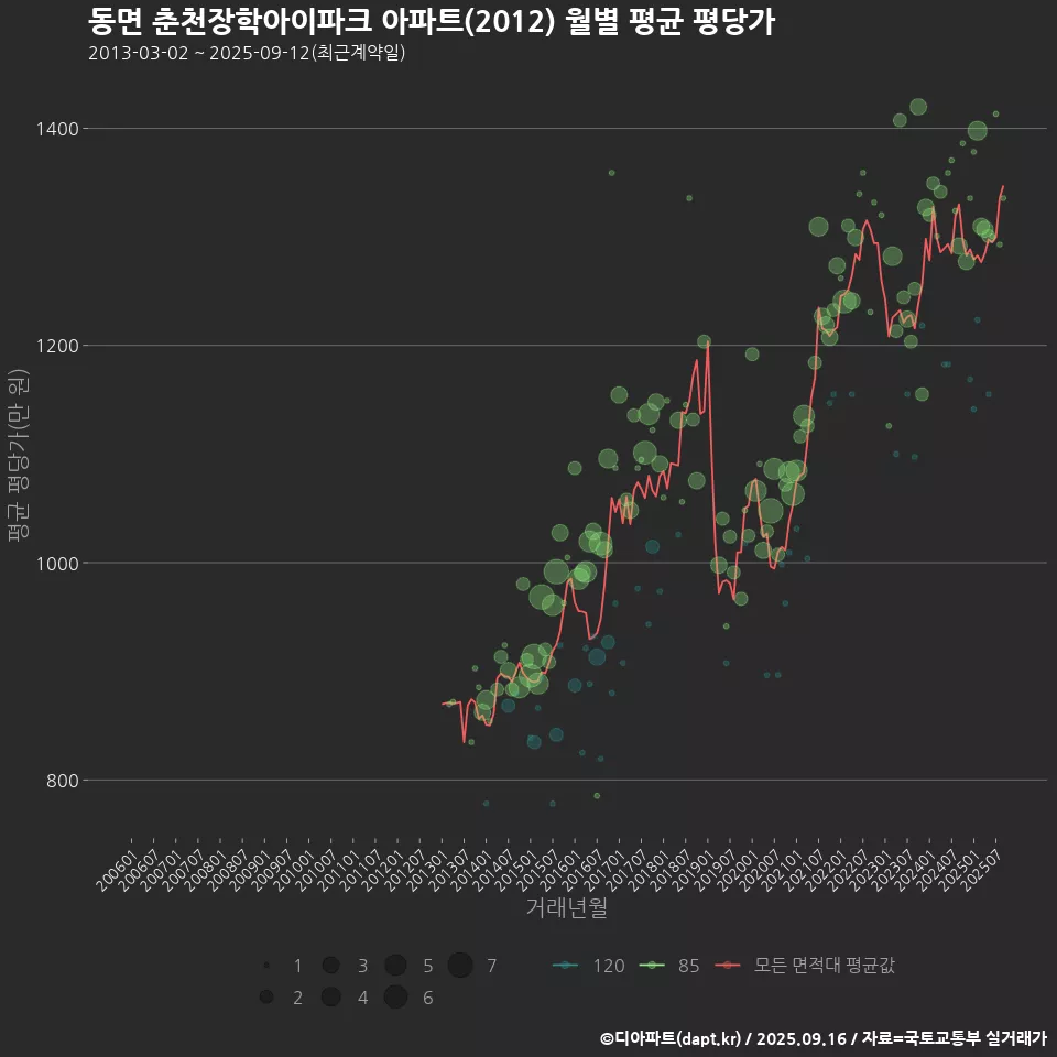 동면 춘천장학아이파크 아파트(2012) 월별 평균 평당가
