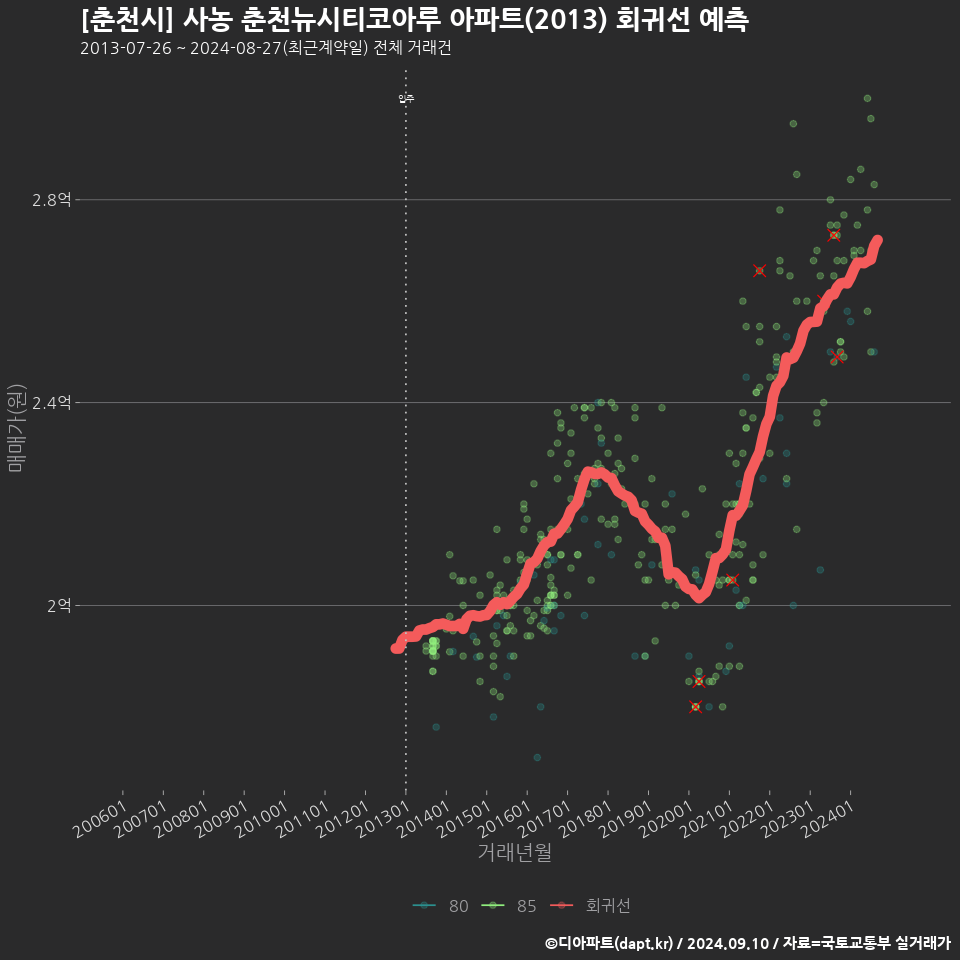 [춘천시] 사농 춘천뉴시티코아루 아파트(2013) 회귀선 예측