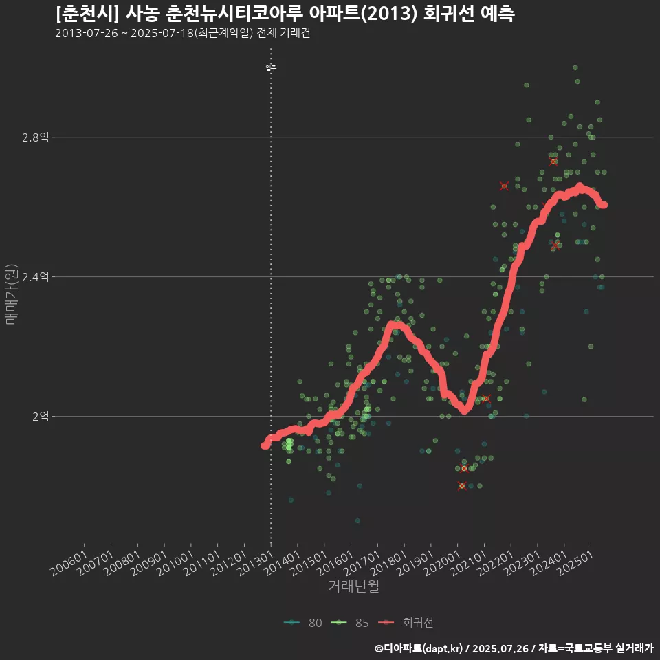 [춘천시] 사농 춘천뉴시티코아루 아파트(2013) 회귀선 예측