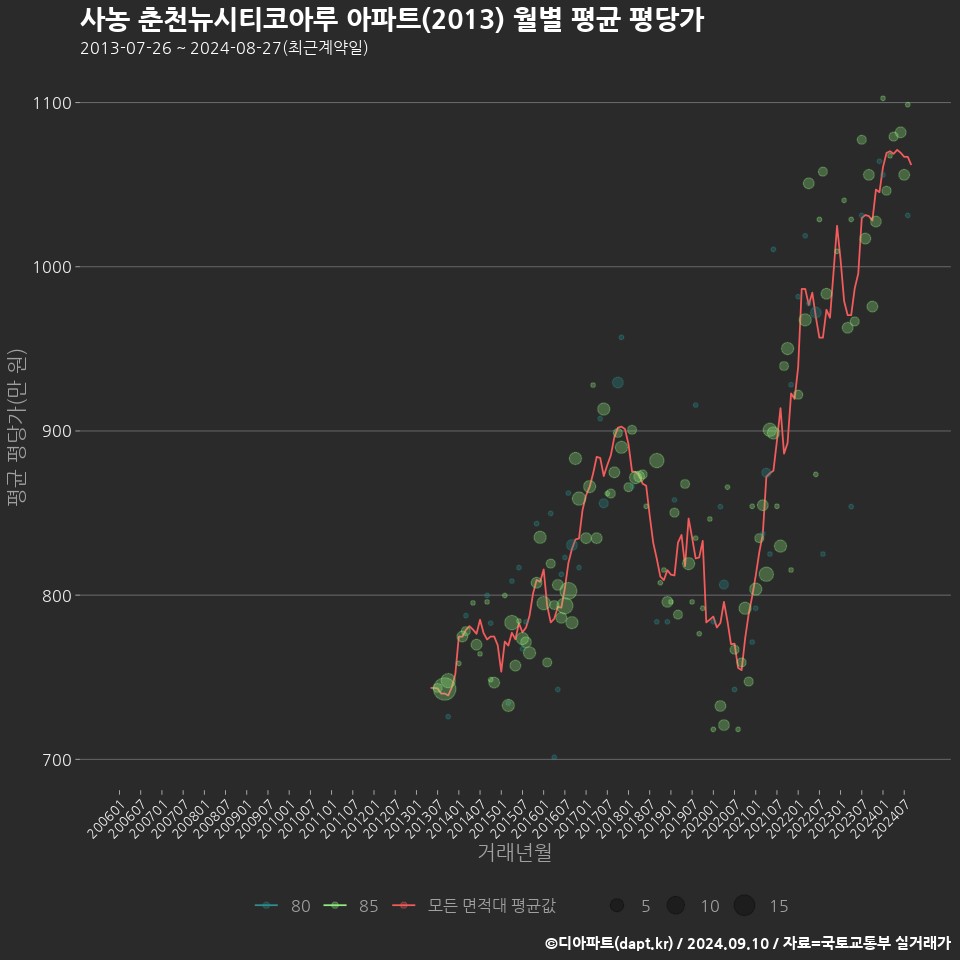 사농 춘천뉴시티코아루 아파트(2013) 월별 평균 평당가