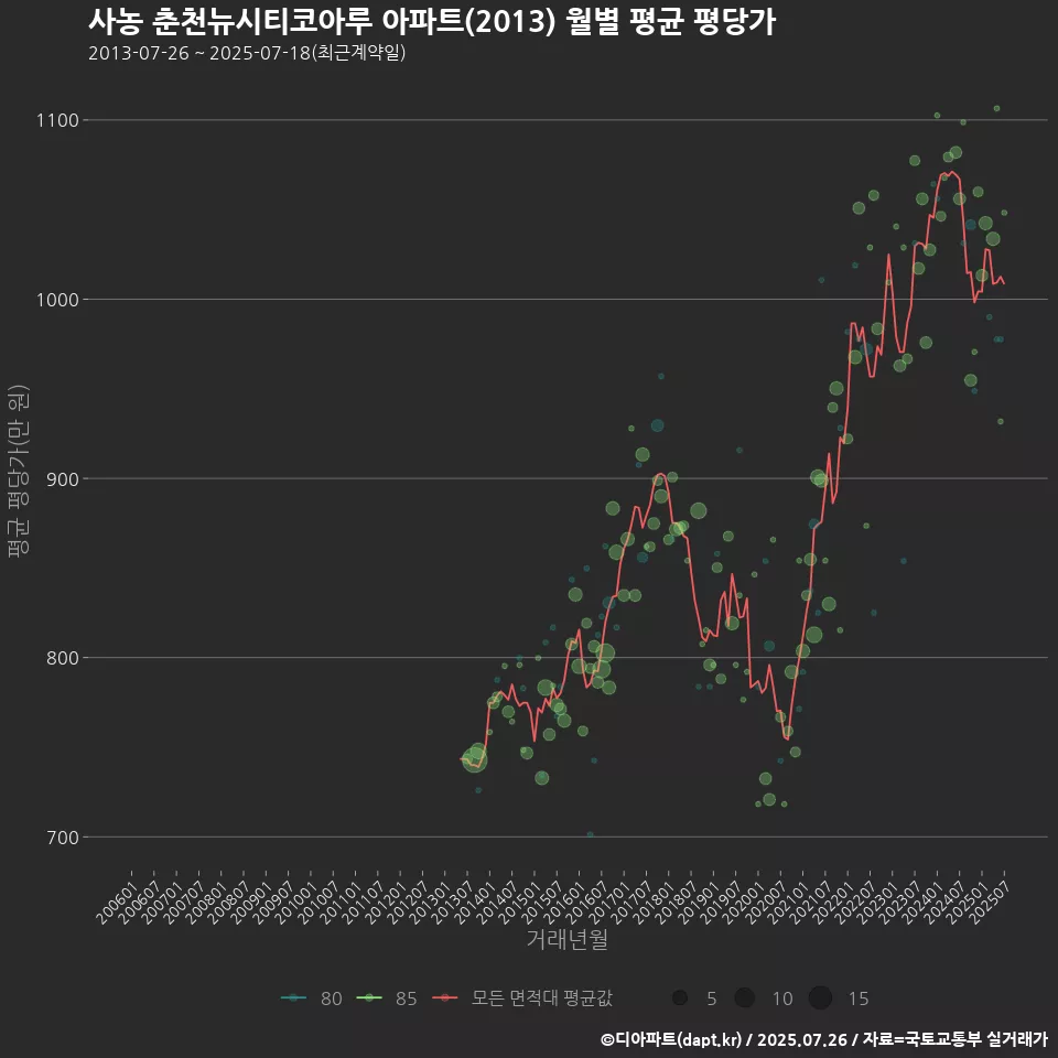사농 춘천뉴시티코아루 아파트(2013) 월별 평균 평당가