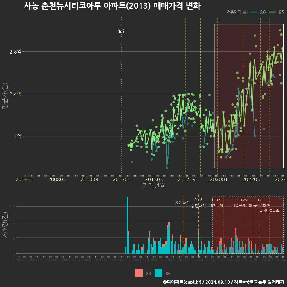 사농 춘천뉴시티코아루 아파트(2013) 매매가격 변화