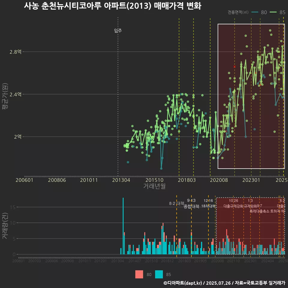 사농 춘천뉴시티코아루 아파트(2013) 매매가격 변화