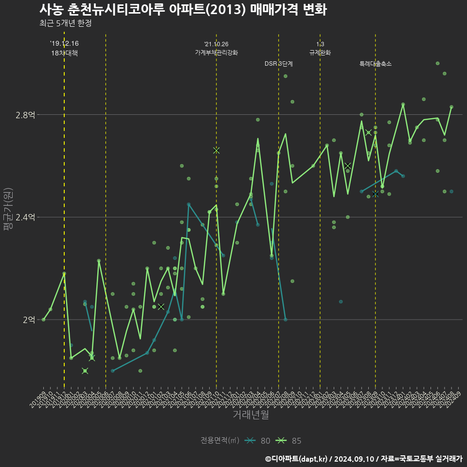 사농 춘천뉴시티코아루 아파트(2013) 매매가격 변화