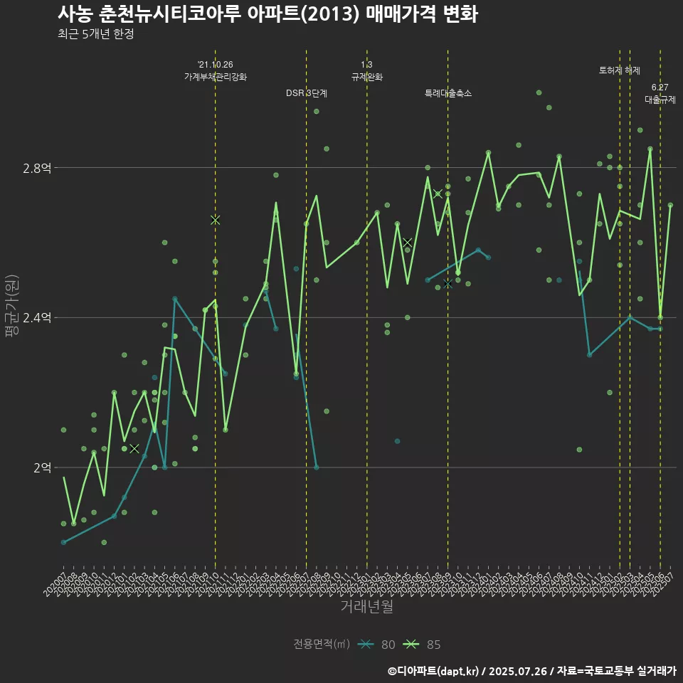 사농 춘천뉴시티코아루 아파트(2013) 매매가격 변화