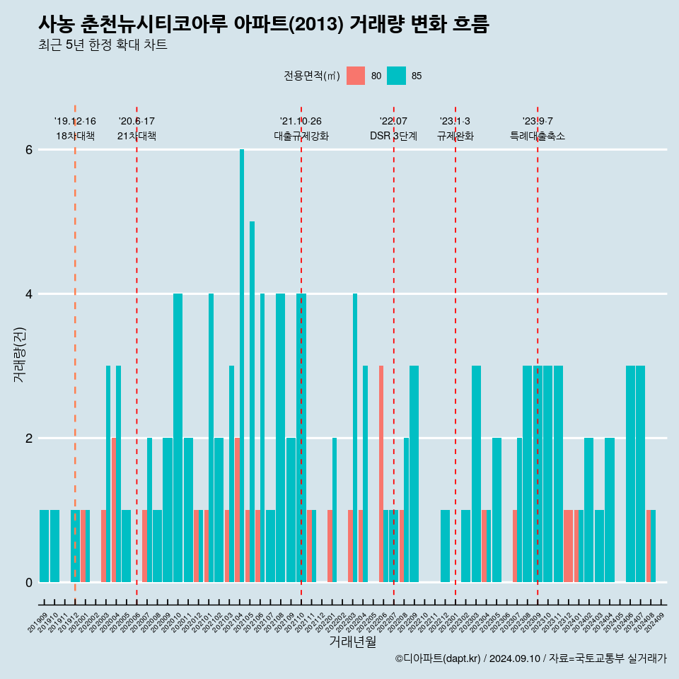 사농 춘천뉴시티코아루 아파트(2013) 거래량 변화 흐름