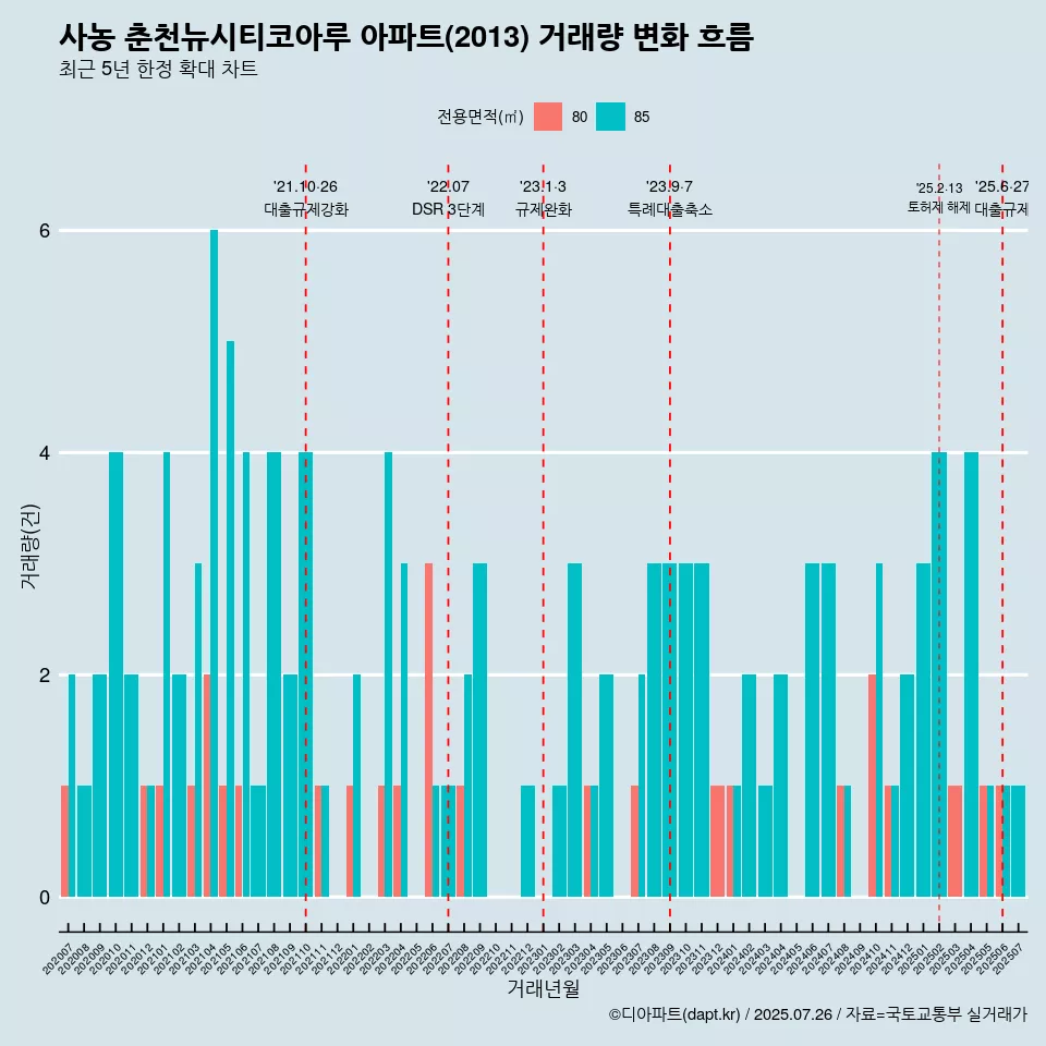 사농 춘천뉴시티코아루 아파트(2013) 거래량 변화 흐름