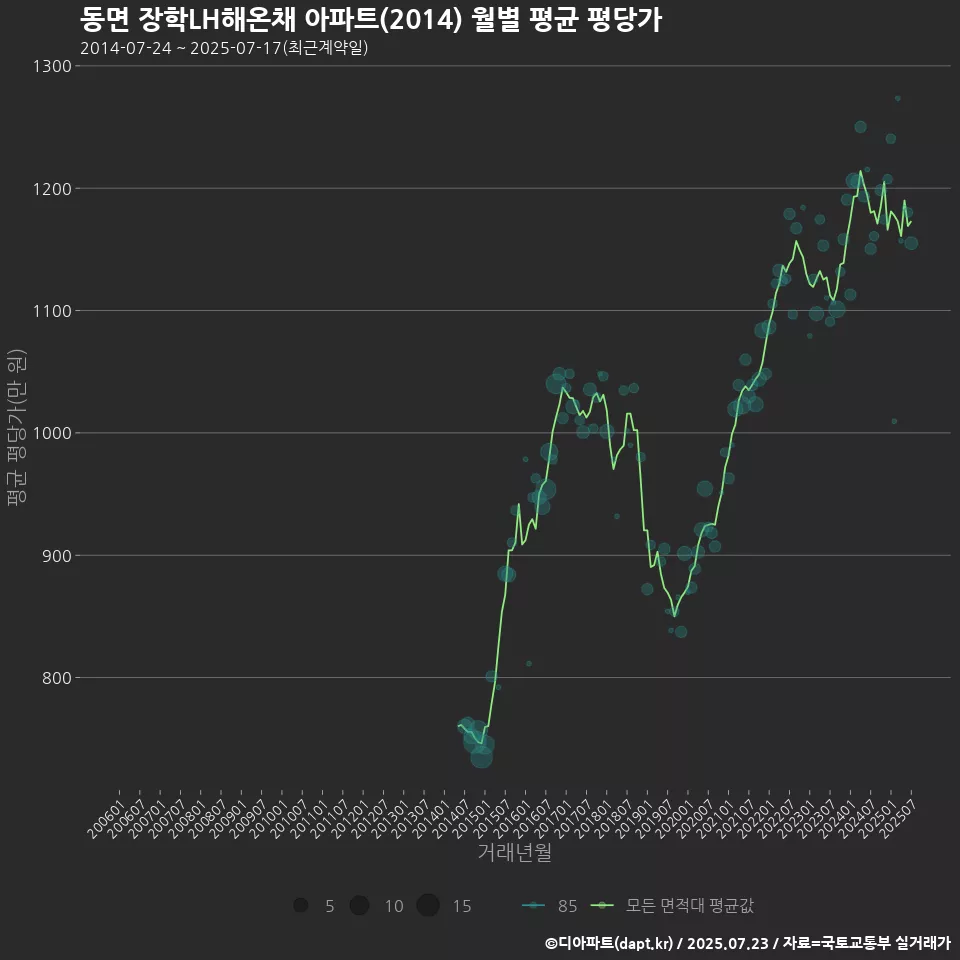 동면 장학LH해온채 아파트(2014) 월별 평균 평당가