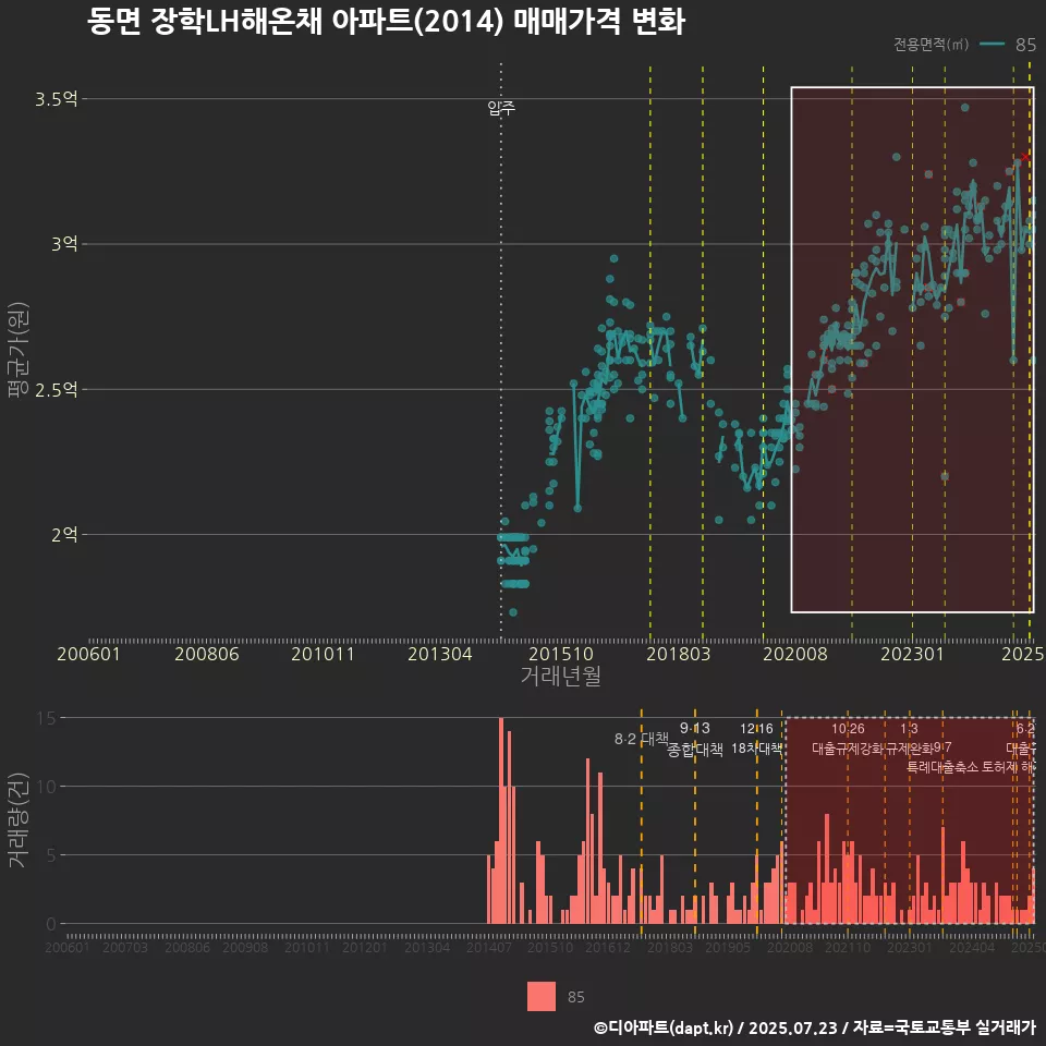 동면 장학LH해온채 아파트(2014) 매매가격 변화