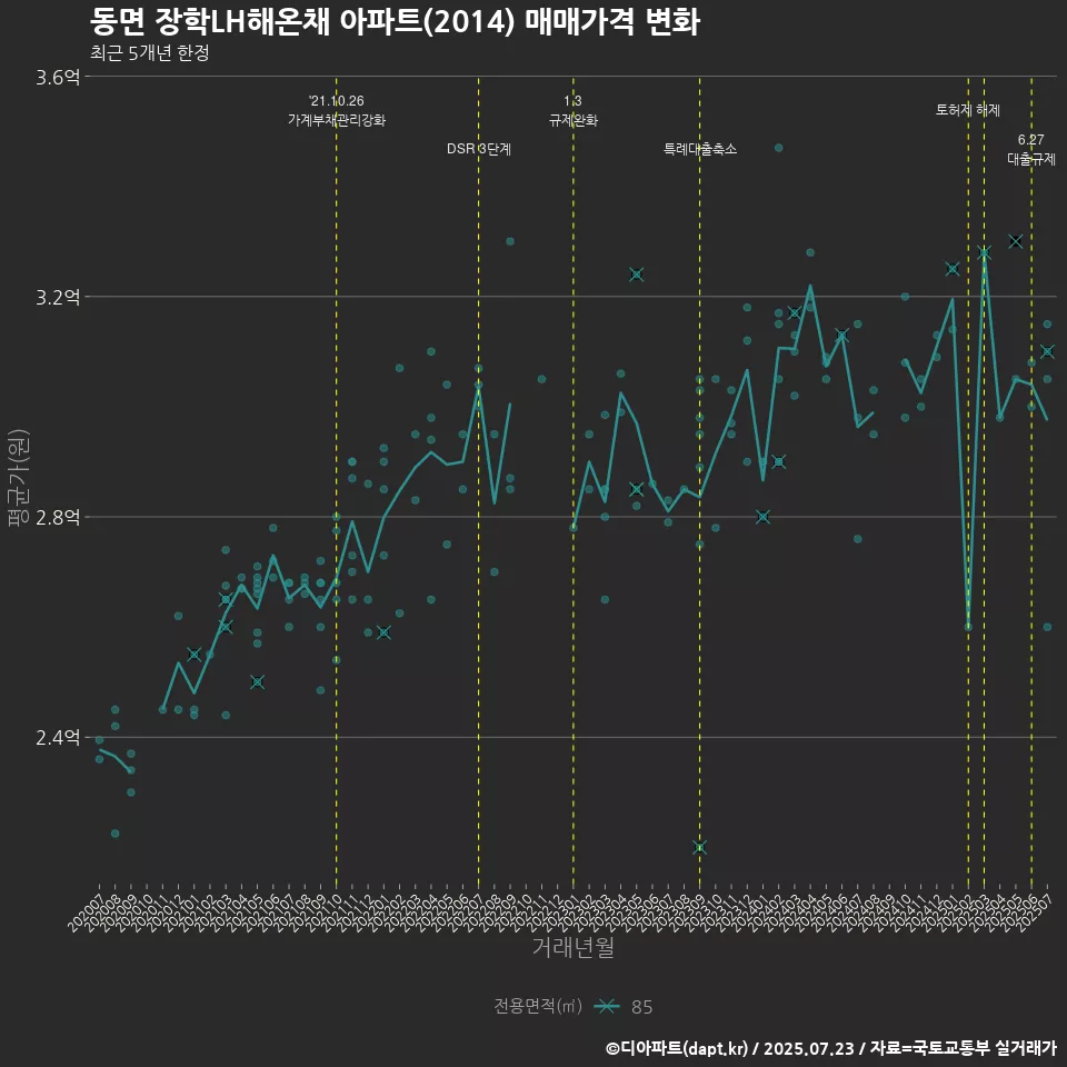 동면 장학LH해온채 아파트(2014) 매매가격 변화