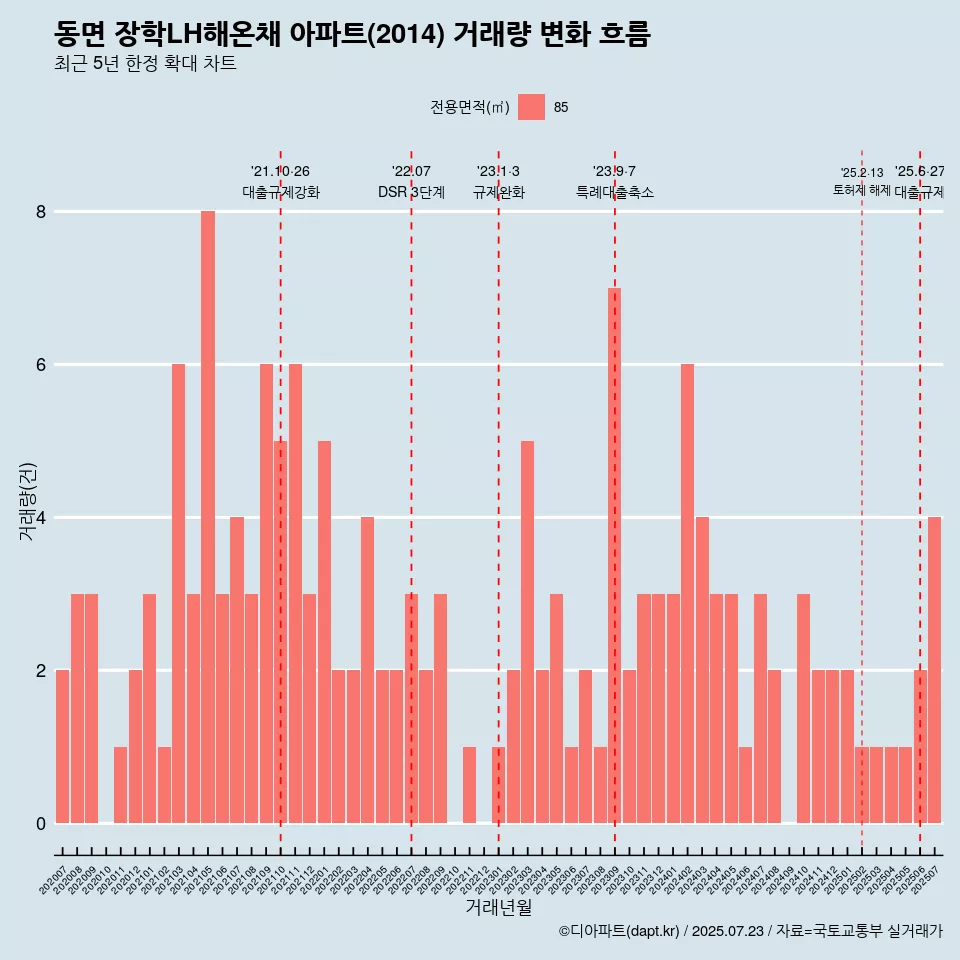 동면 장학LH해온채 아파트(2014) 거래량 변화 흐름