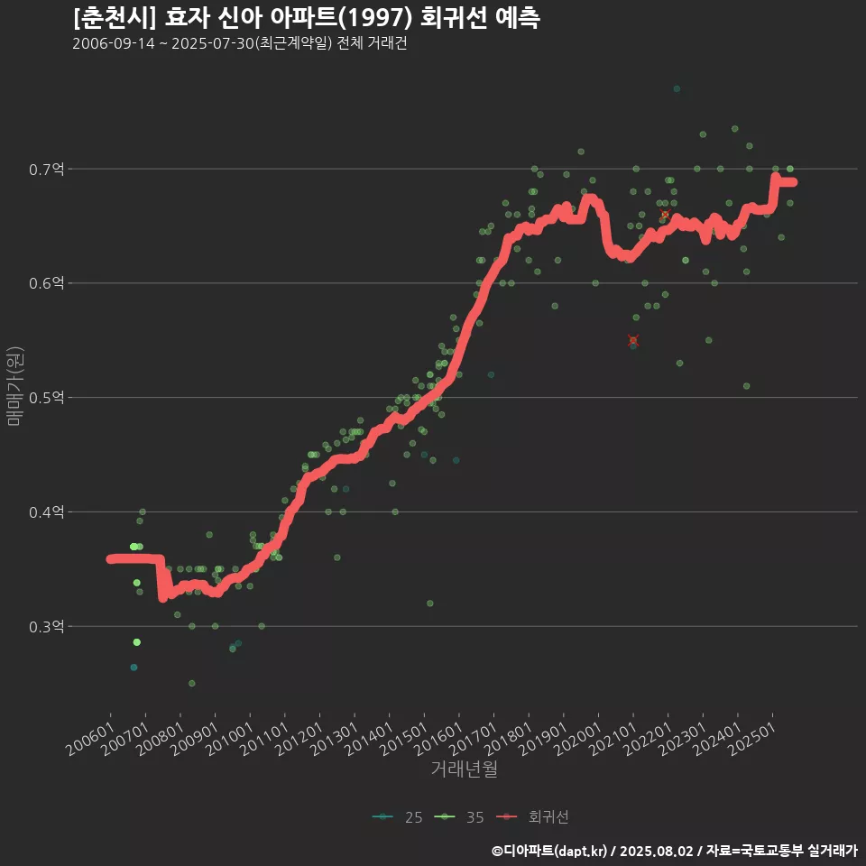 [춘천시] 효자 신아 아파트(1997) 회귀선 예측