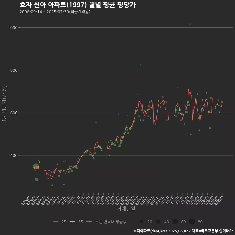 효자 신아 아파트(1997) 월별 평균 평당가