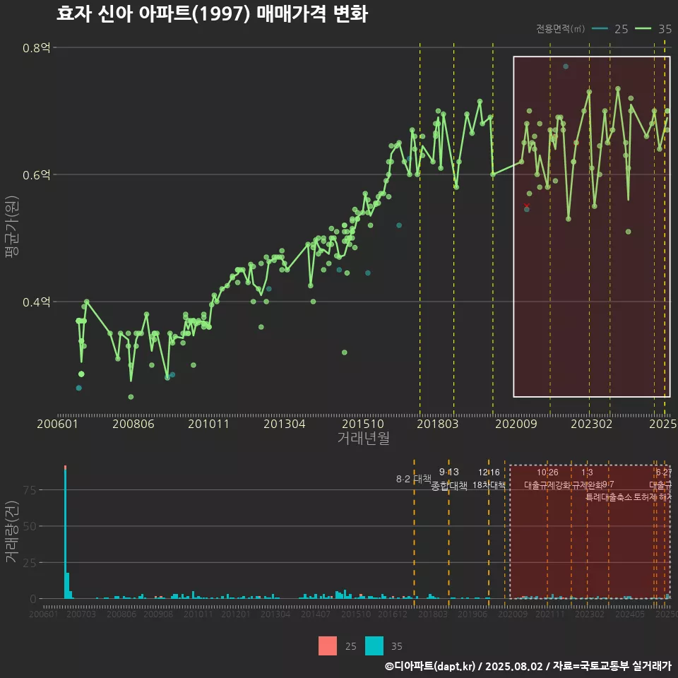 효자 신아 아파트(1997) 매매가격 변화