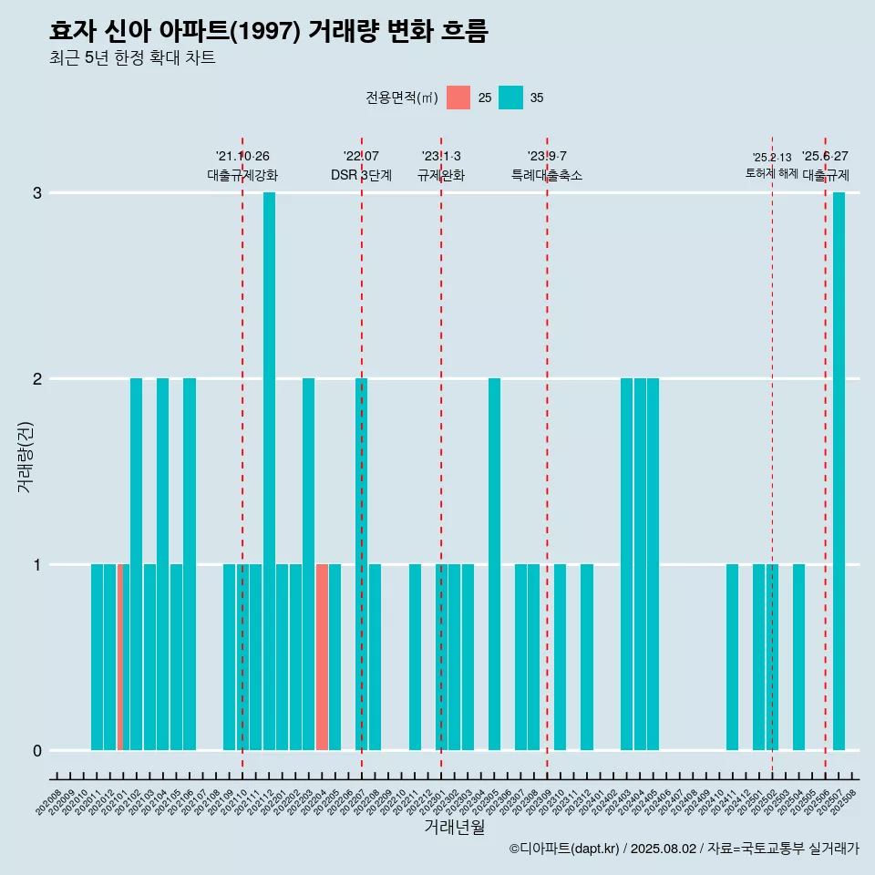 효자 신아 아파트(1997) 거래량 변화 흐름