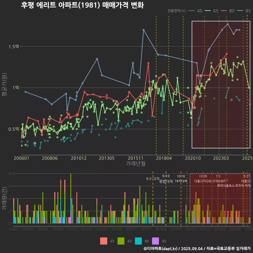 후평 에리트 아파트(1981) 매매가격 변화