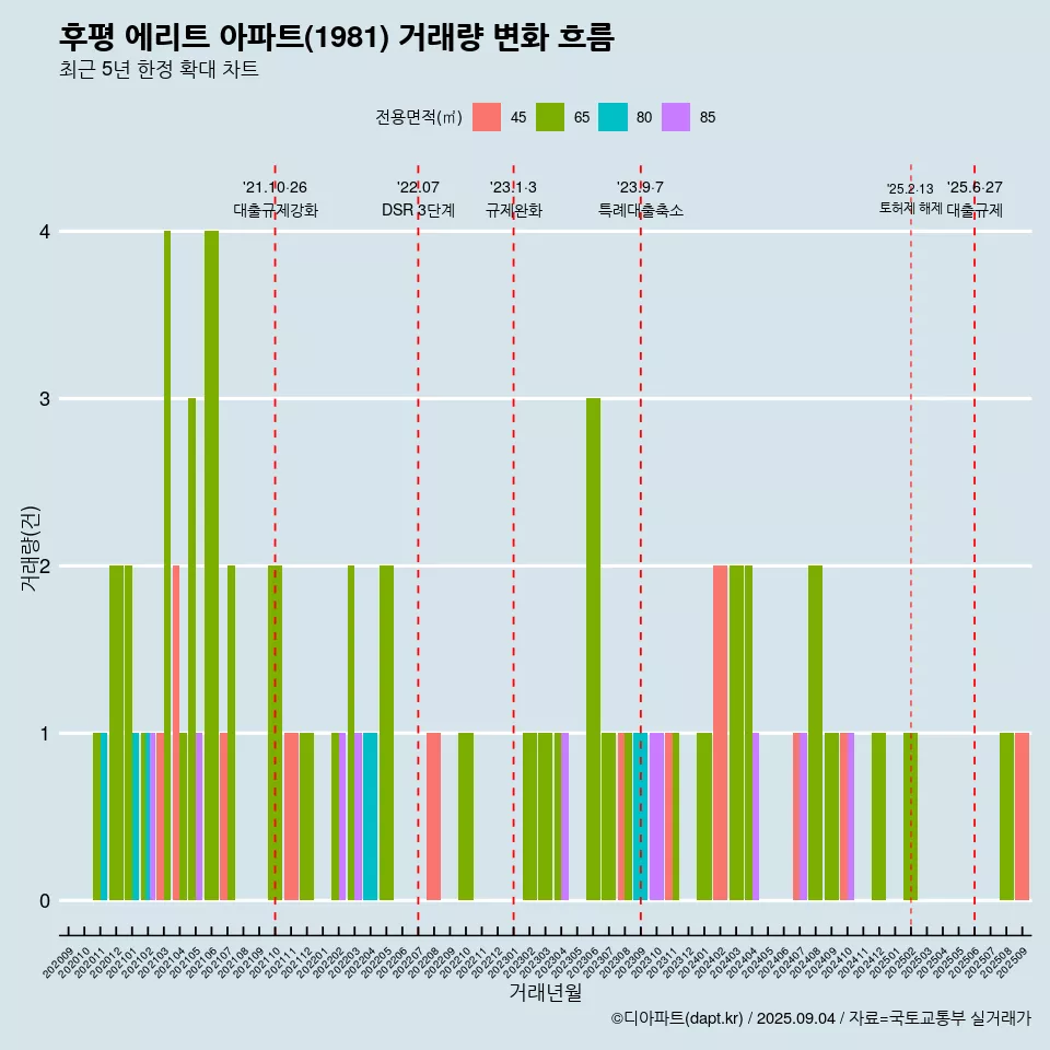 후평 에리트 아파트(1981) 거래량 변화 흐름