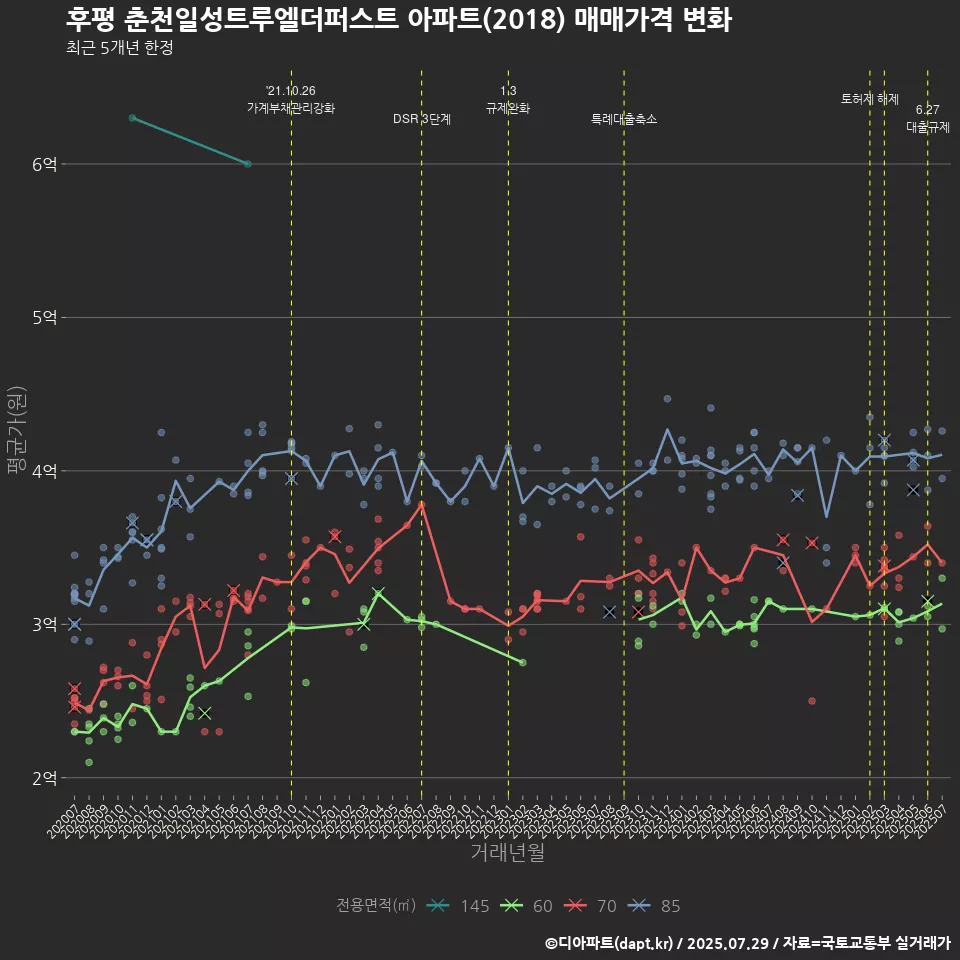 후평 춘천일성트루엘더퍼스트 아파트(2018) 매매가격 변화