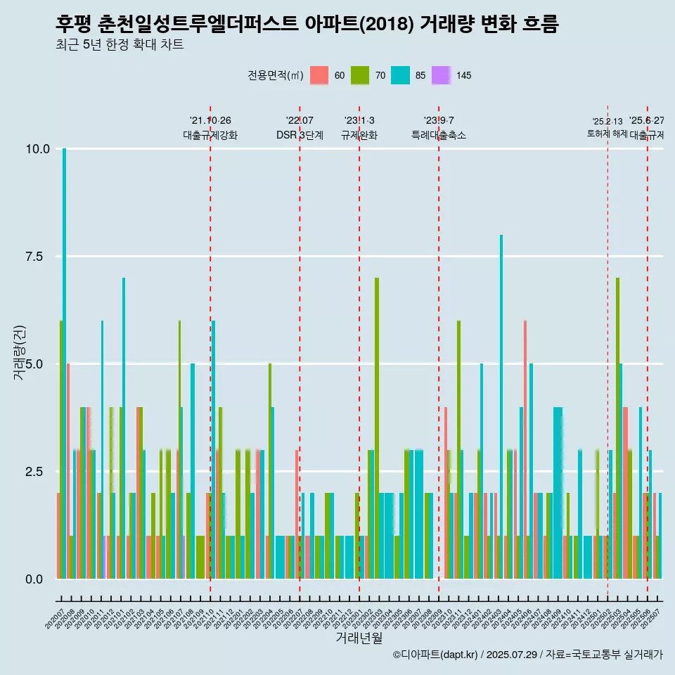 후평 춘천일성트루엘더퍼스트 아파트(2018) 거래량 변화 흐름