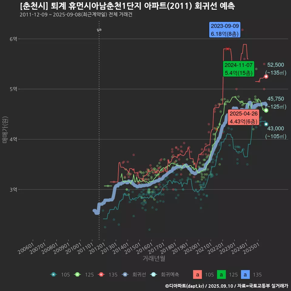 [춘천시] 퇴계 휴먼시아남춘천1단지 아파트(2011) 회귀선 예측