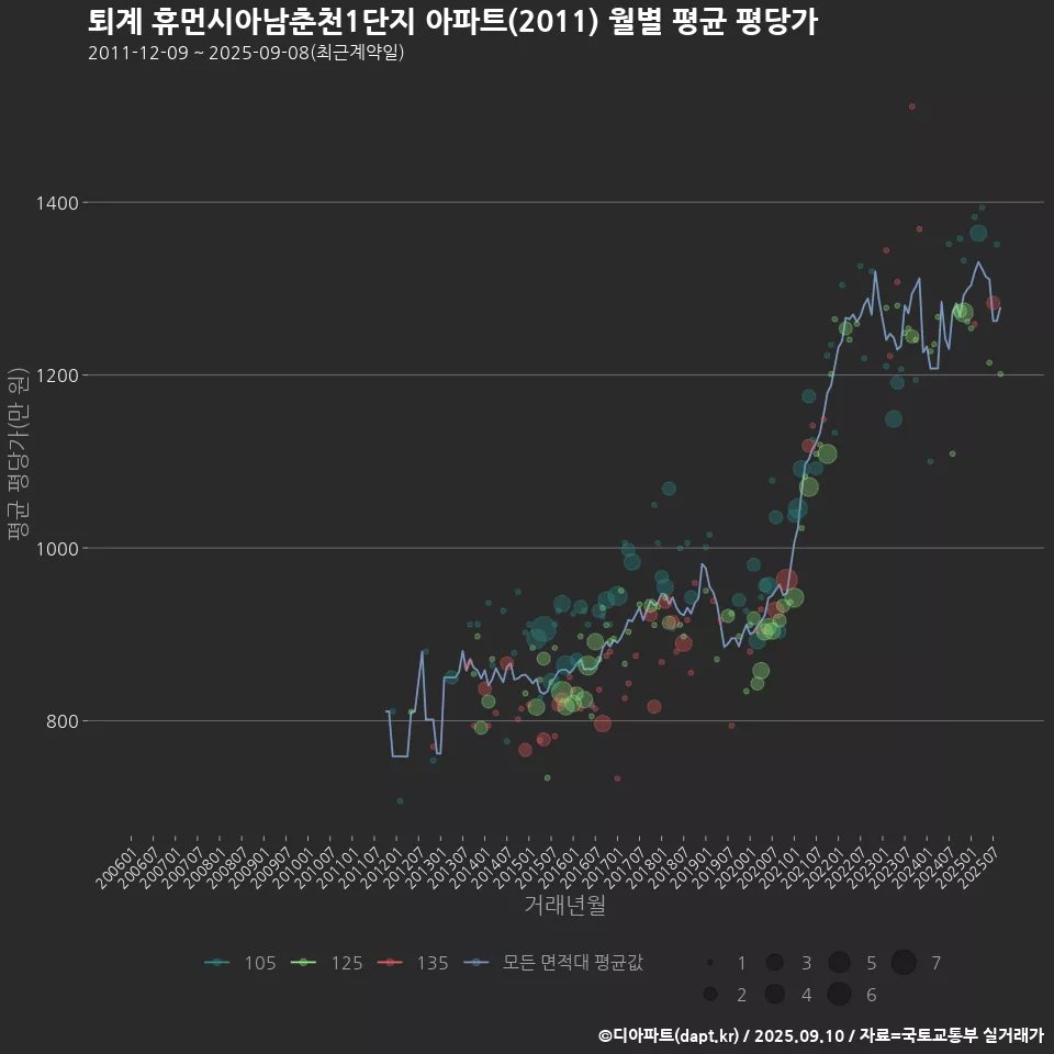 퇴계 휴먼시아남춘천1단지 아파트(2011) 월별 평균 평당가