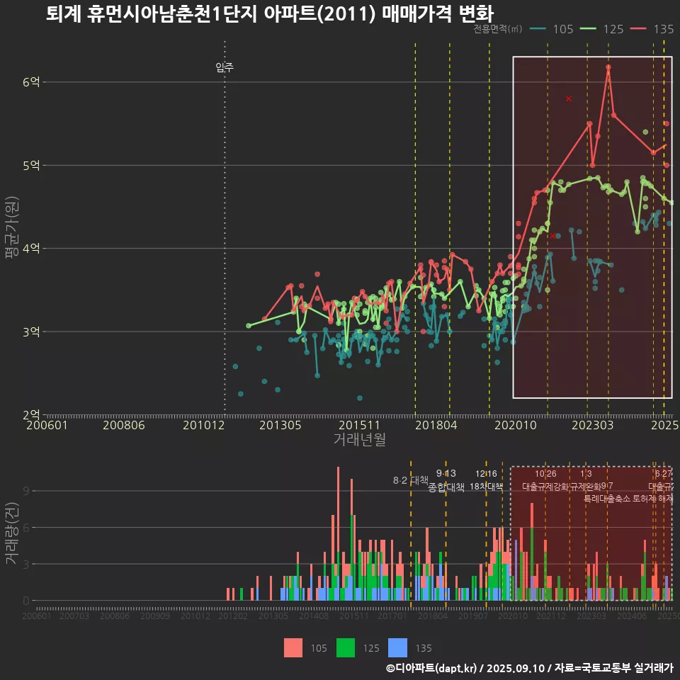 퇴계 휴먼시아남춘천1단지 아파트(2011) 매매가격 변화