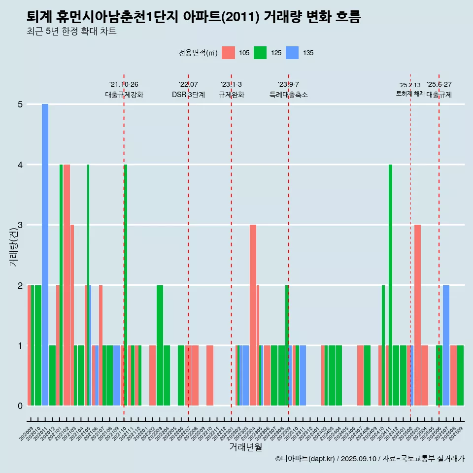 퇴계 휴먼시아남춘천1단지 아파트(2011) 거래량 변화 흐름