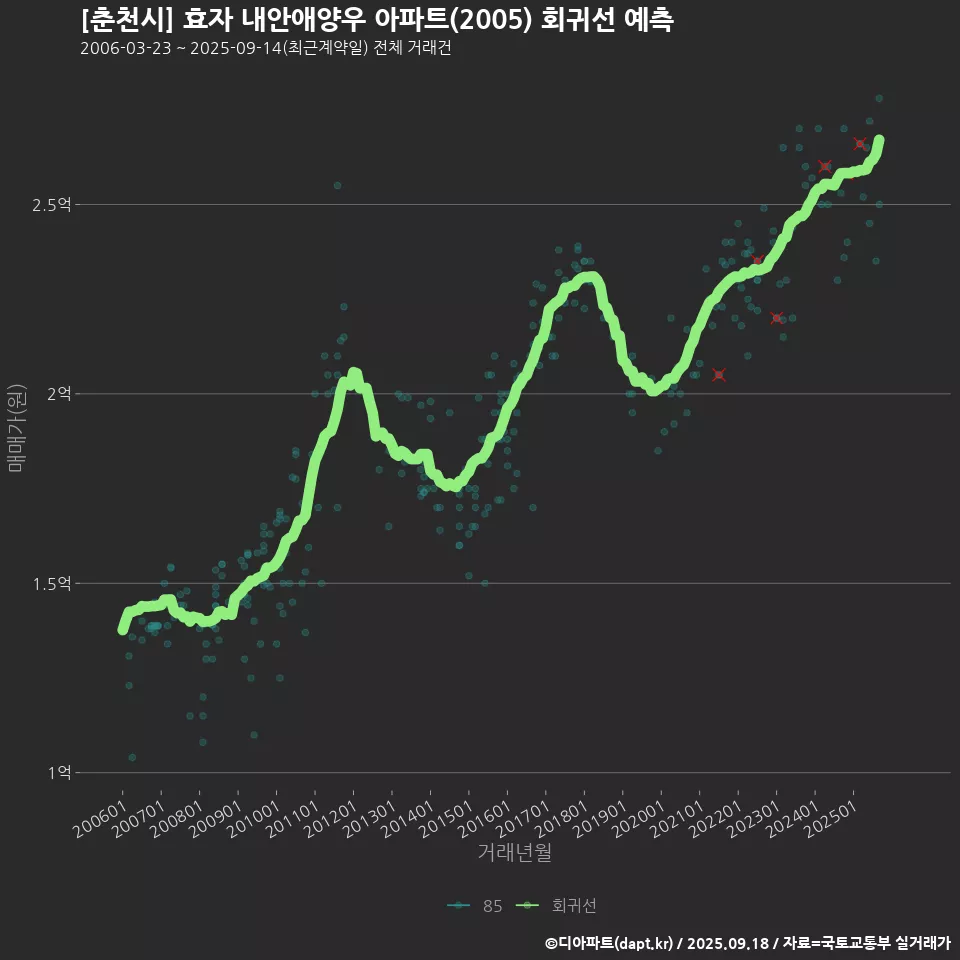 [춘천시] 효자 내안애양우 아파트(2005) 회귀선 예측