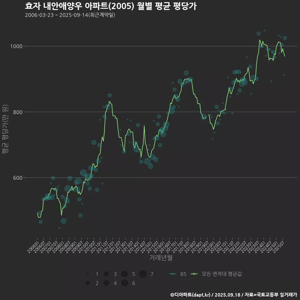 효자 내안애양우 아파트(2005) 월별 평균 평당가
