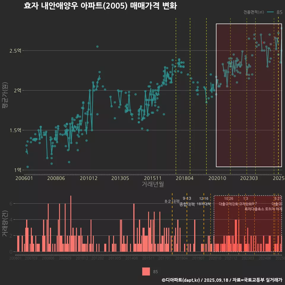 효자 내안애양우 아파트(2005) 매매가격 변화