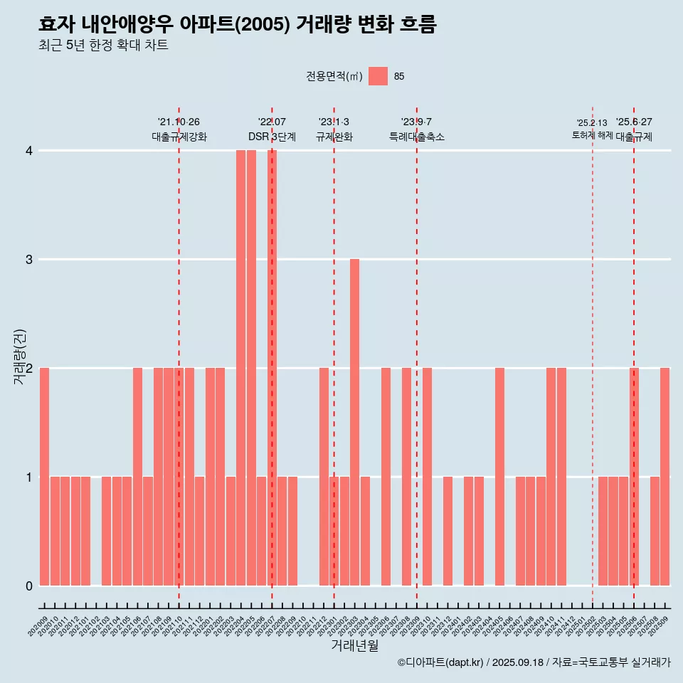 효자 내안애양우 아파트(2005) 거래량 변화 흐름