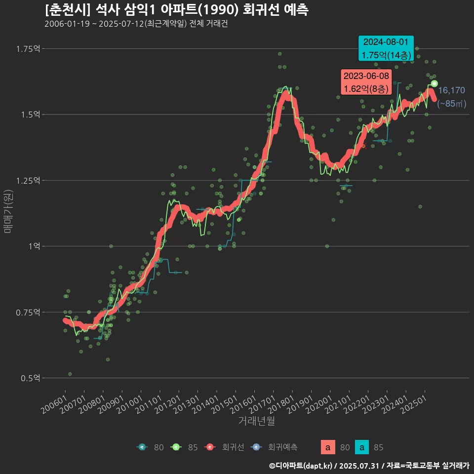 [춘천시] 석사 삼익1 아파트(1990) 회귀선 예측