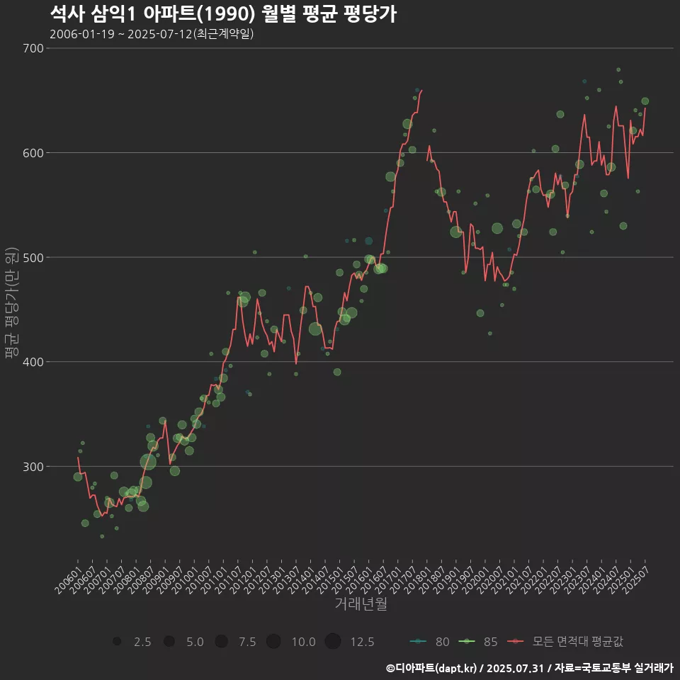 석사 삼익1 아파트(1990) 월별 평균 평당가
