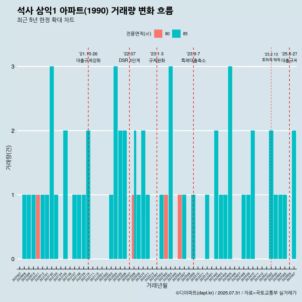 석사 삼익1 아파트(1990) 거래량 변화 흐름