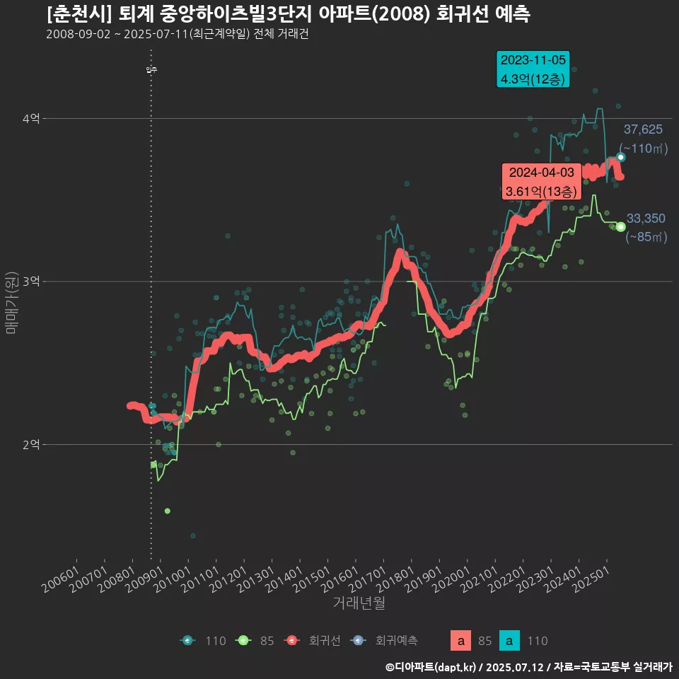[춘천시] 퇴계 중앙하이츠빌3단지 아파트(2008) 회귀선 예측