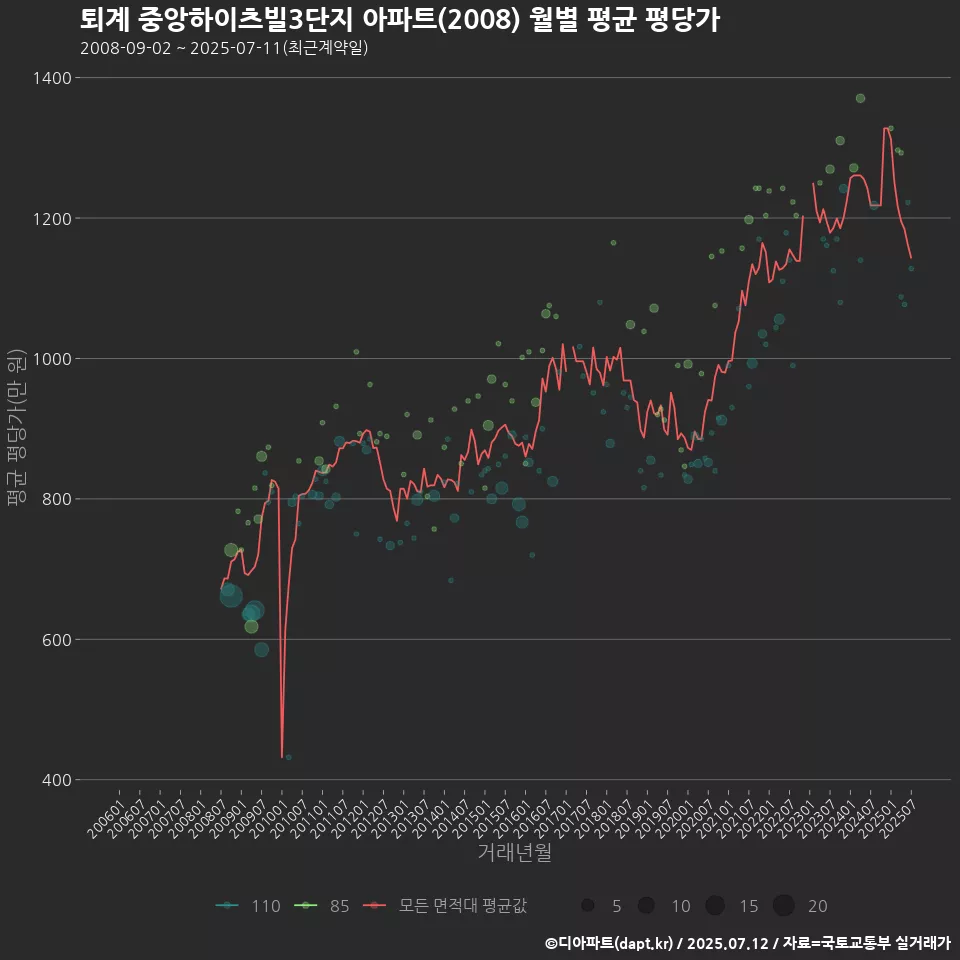 퇴계 중앙하이츠빌3단지 아파트(2008) 월별 평균 평당가