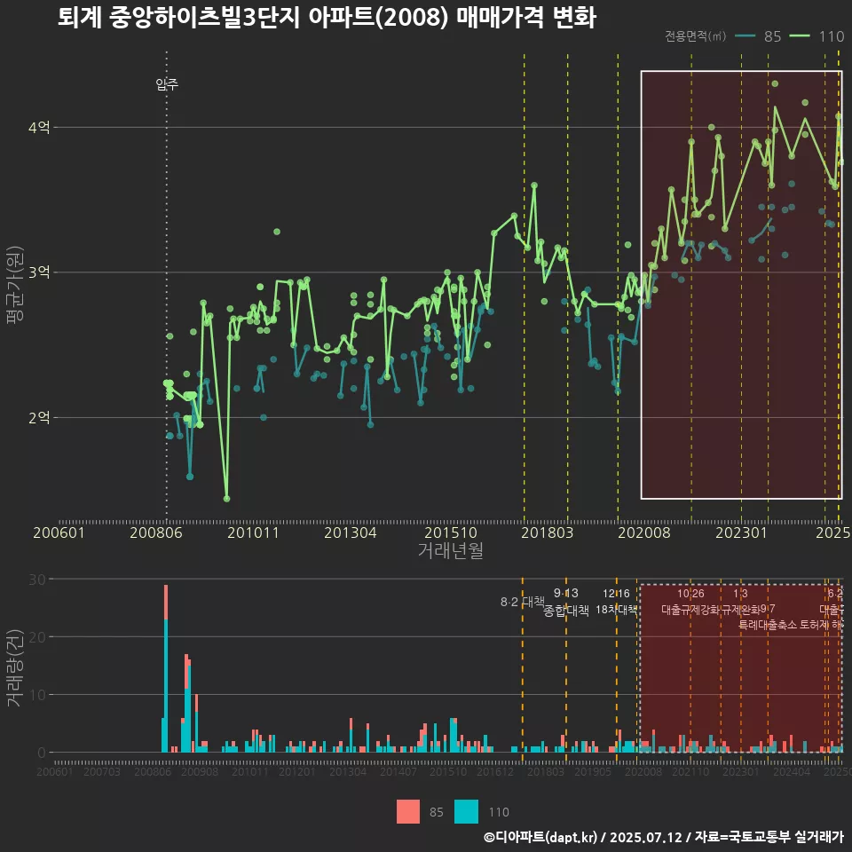 퇴계 중앙하이츠빌3단지 아파트(2008) 매매가격 변화