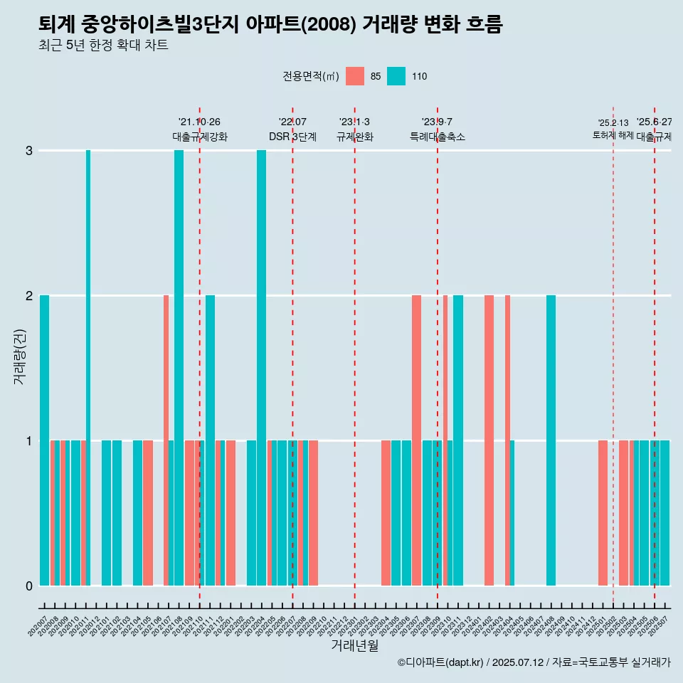 퇴계 중앙하이츠빌3단지 아파트(2008) 거래량 변화 흐름