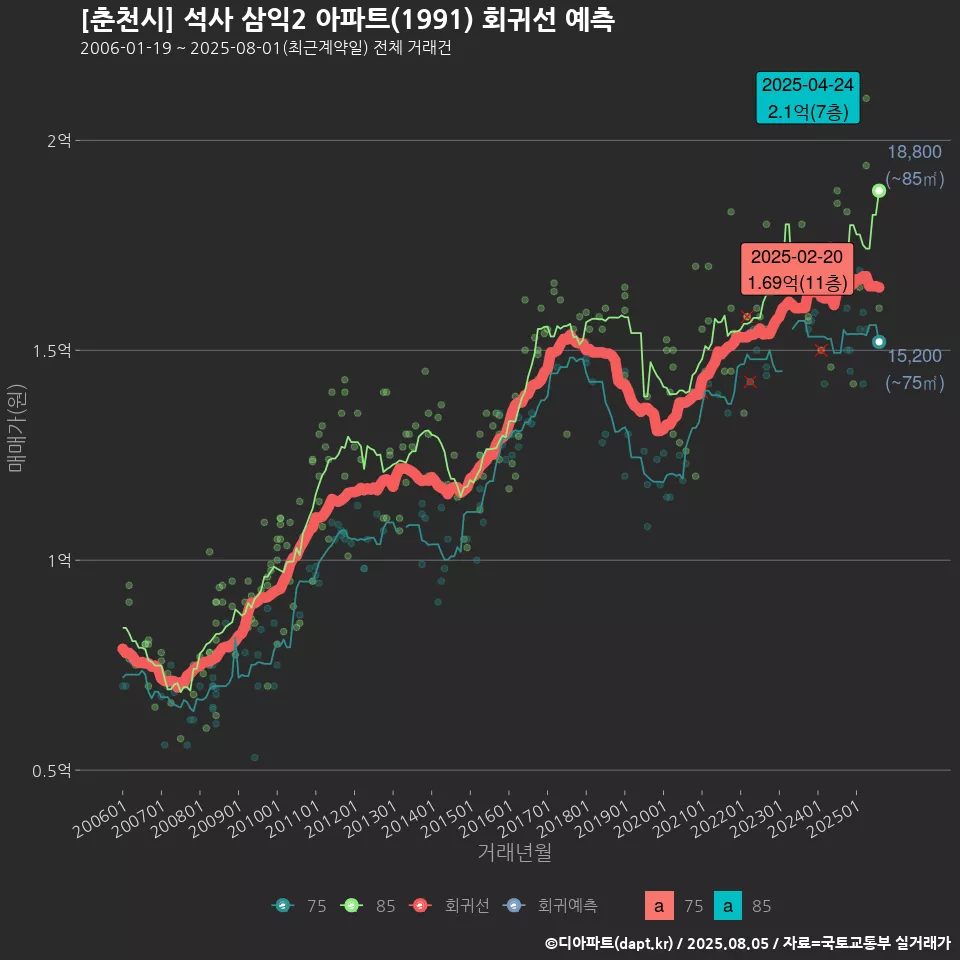 [춘천시] 석사 삼익2 아파트(1991) 회귀선 예측