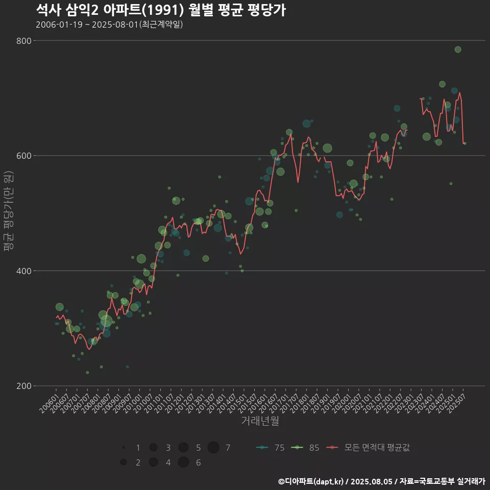 석사 삼익2 아파트(1991) 월별 평균 평당가