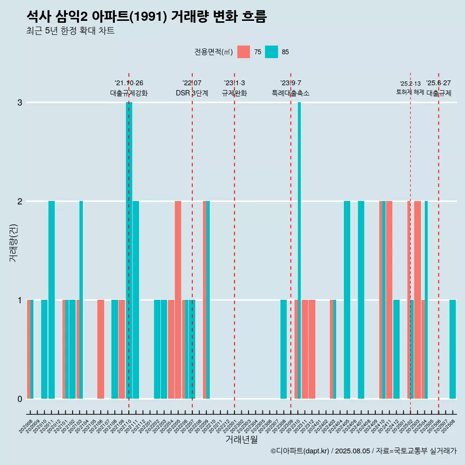 석사 삼익2 아파트(1991) 거래량 변화 흐름