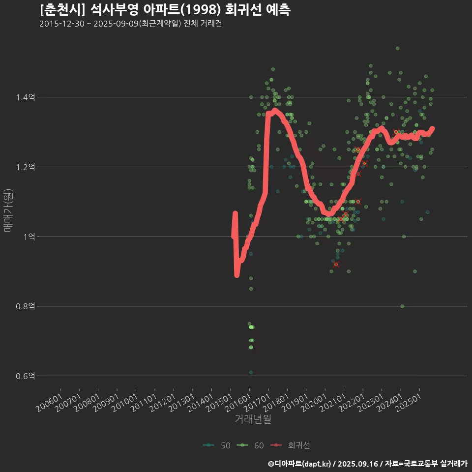 [춘천시] 석사부영 아파트(1998) 회귀선 예측